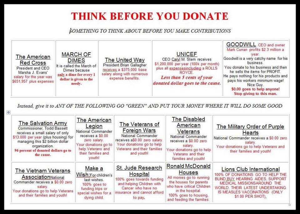 Think Before You Donate Chart Fact Check