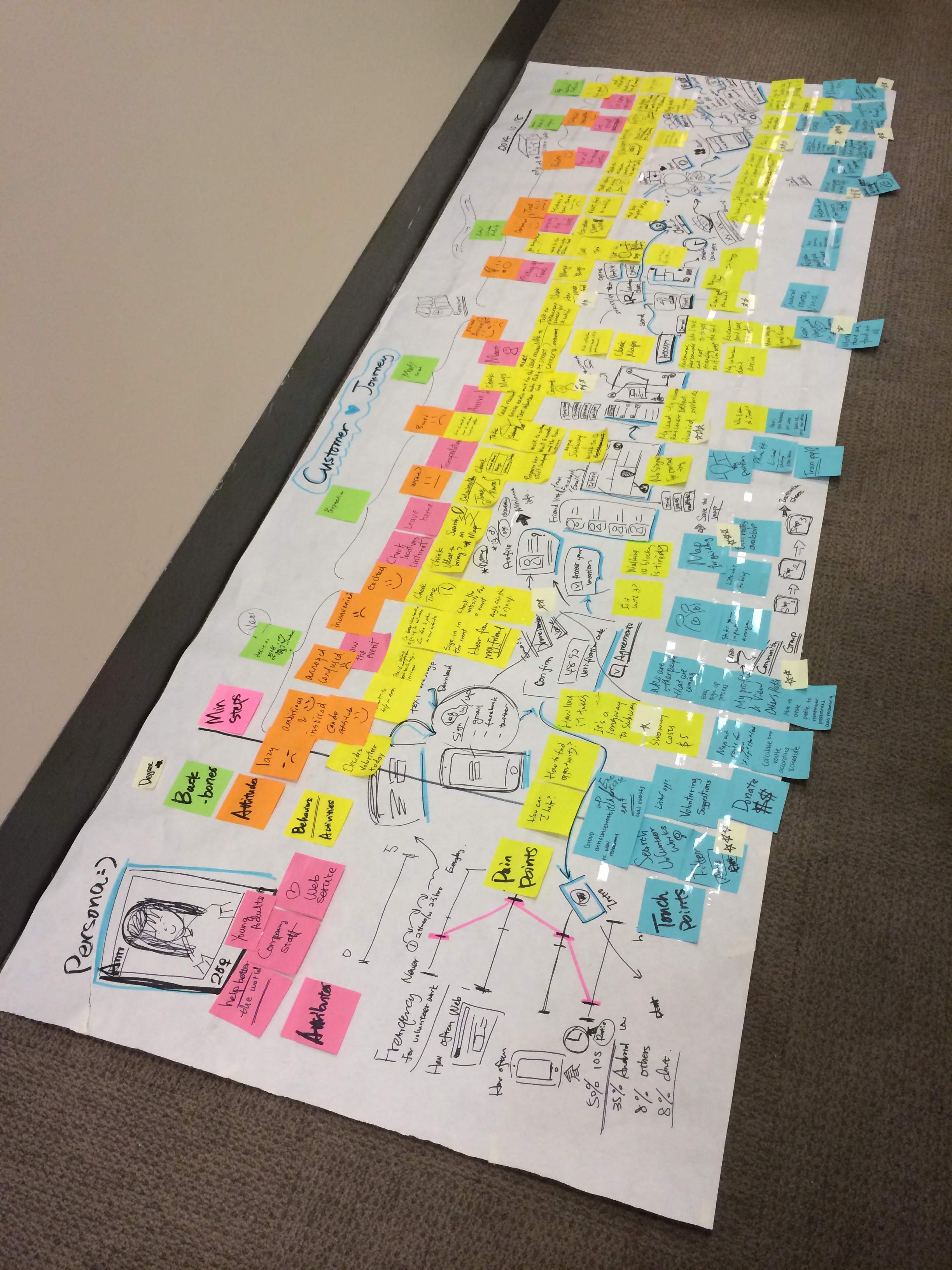 User Journey Map co-created with our client Rescuing Leftover Cuisine