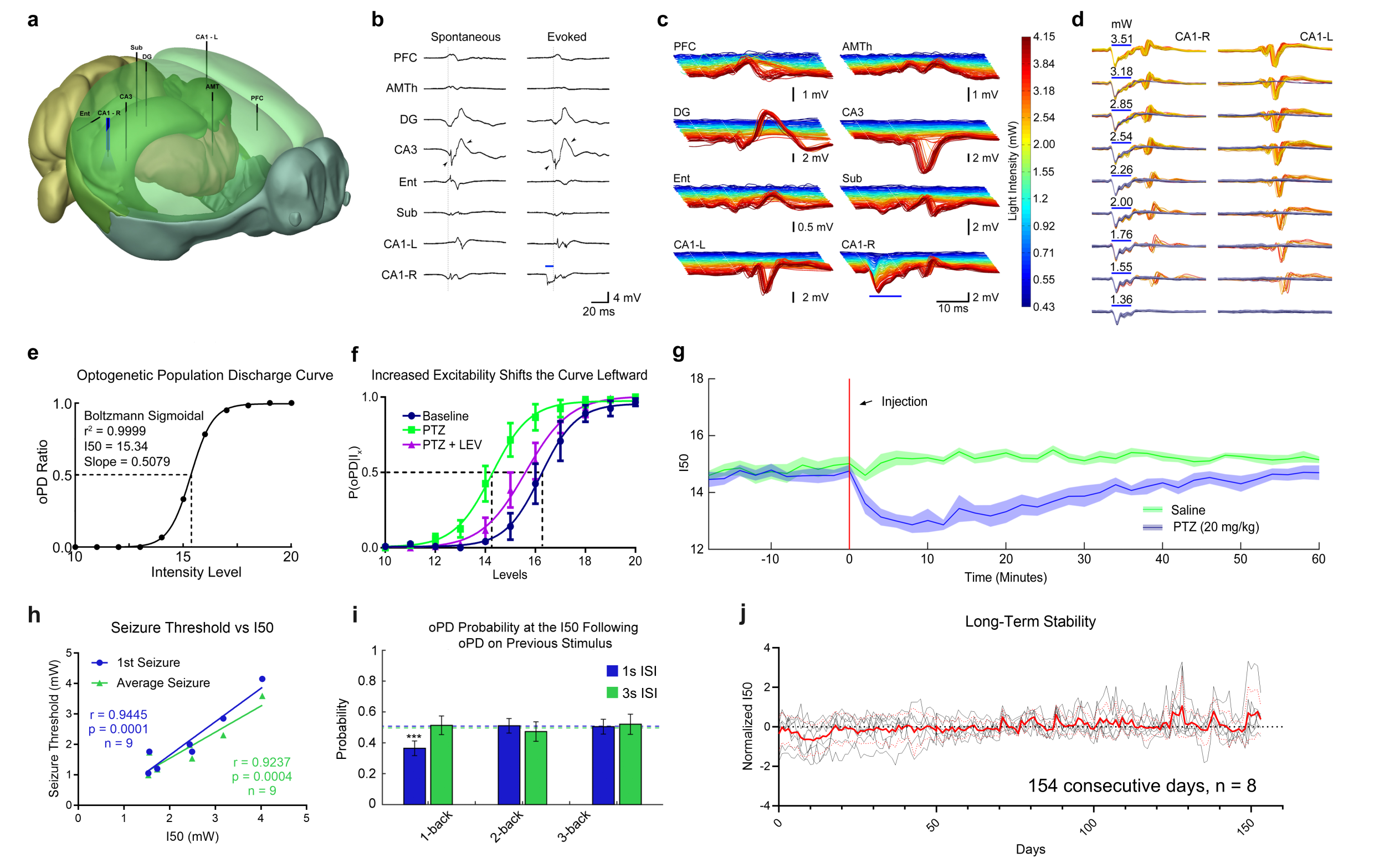 A scientific research figure with multiple panels illustrating neural activity and pharmacological effects involving the prefrontal cortex, amythala, and hippocampus in relation to seizure thresholds, excitability, and long-term stability.