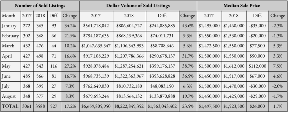 South Florida Market Update Closed Sales for Listings $1,000,000 Plus (For the counties of Palm Beach/Broward/Miami-Dade)