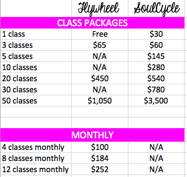 Pricing found on their respective Chicago location websites on November 19, 2018.