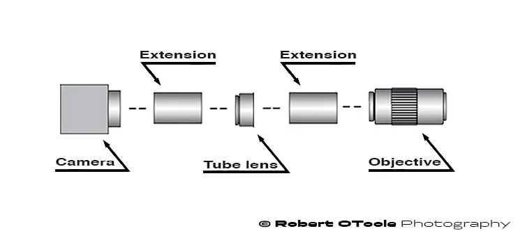 Simple Infinity corrected microscope objective and tube lens photography set-up.