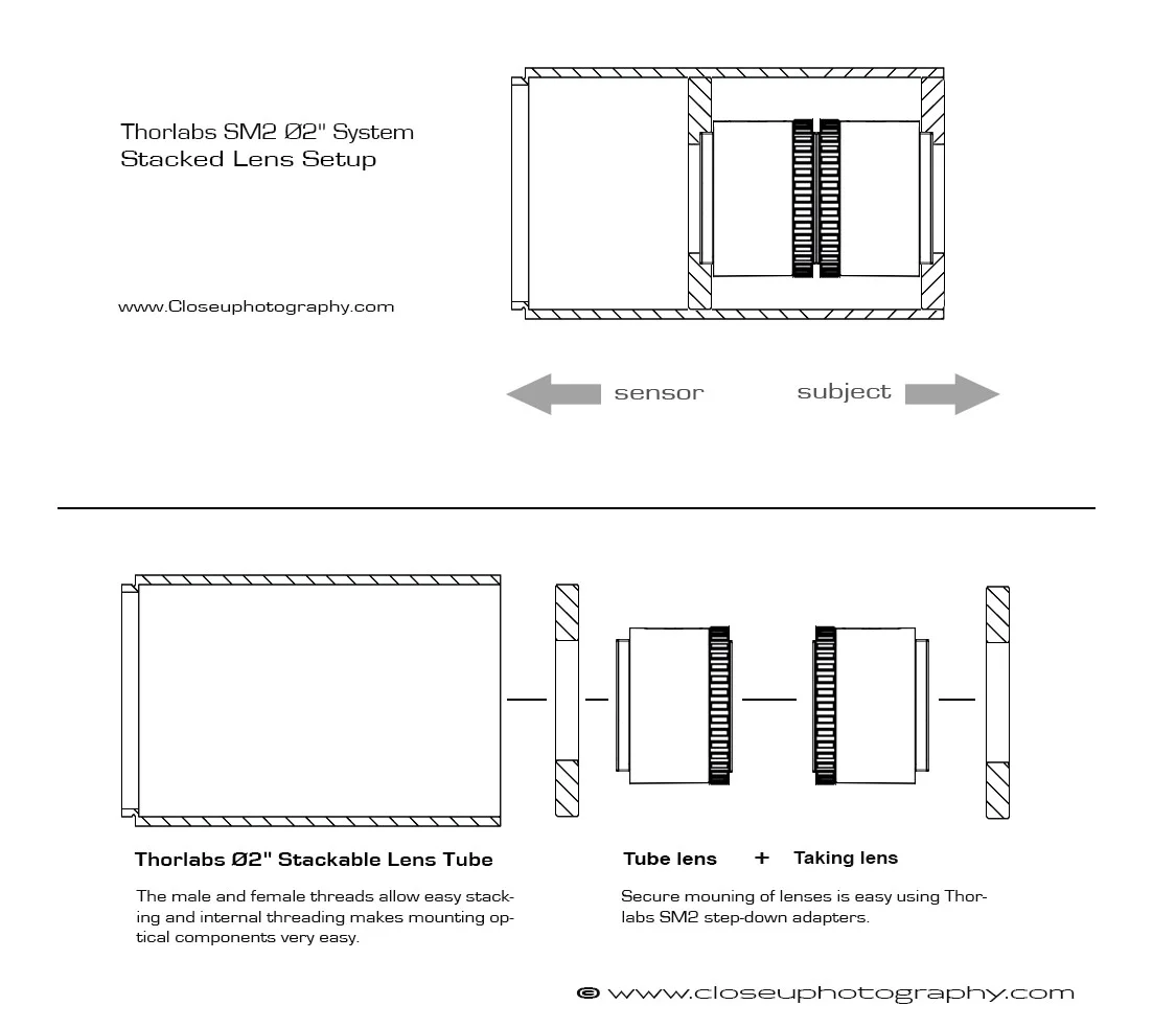 Setup-diagram-EL-Enlarger-lens-Stacked-lens-setup-www-Closeuphotography-com.jpg