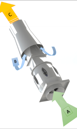 Air From Stream "A" is Propelled through a Jet Nozzle and Induces Air Via a Venturi Effect from Stream "B" Thereby Diluting the Odor Rich Air and Adding Mass and Momentum to Propel the Cumulative Air Stream "C" High Above the Building.