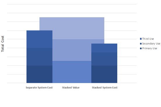 Stacked use case: commercial and industrial → The graphic visually shows the example of the stacked use case along with economies of scale, compared to cumulative system cost.