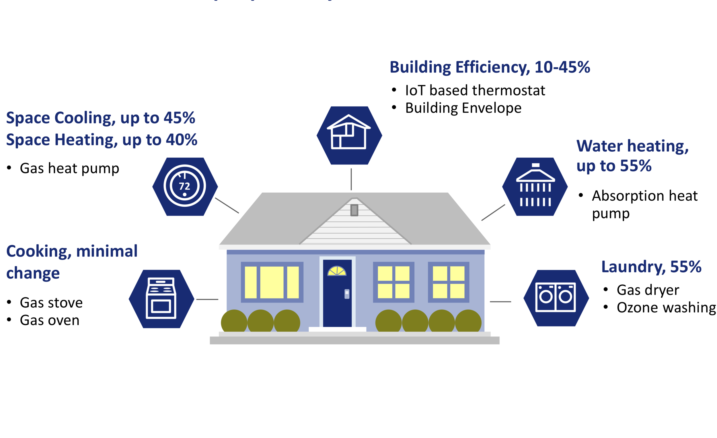Gas Technology Innovation and GHG Reductions in Buildings
