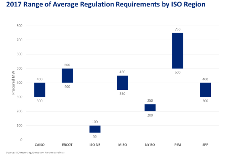The Price of Regulation for Energy Storage