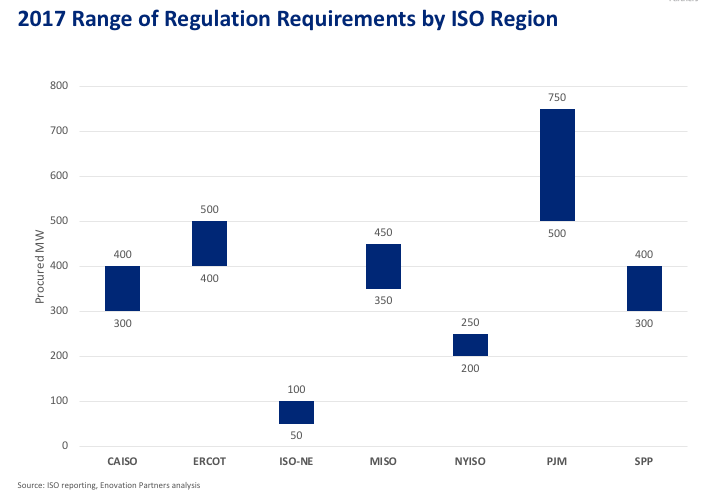 Graph Range Average Regulation Requirements by ISO 2017.png