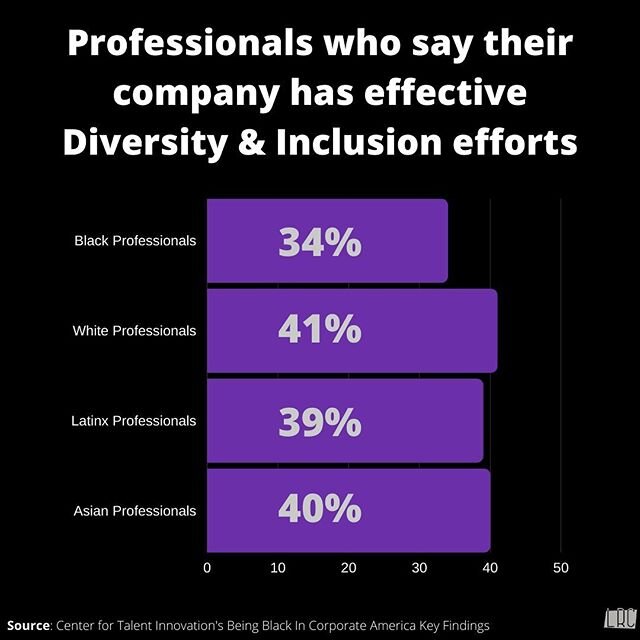 More than HALF of all professionals think their company&rsquo;s Diversity &amp; Inclusion efforts are ineffective.
⠀⠀⠀⠀⠀⠀⠀⠀⠀
I think the issue is in the name Diversity &amp; Inclusion&hellip;it&rsquo;s missing the critical piece, EQUITY.
⠀⠀⠀⠀⠀⠀⠀⠀
Com