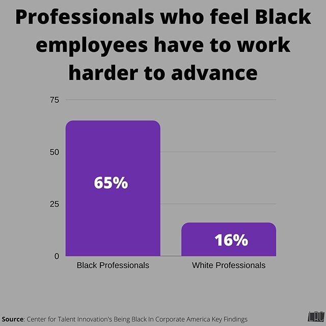 Nearly TWO-THIRDS of Black professionals feel they have to work harder than their colleagues to advance their careers.
⠀⠀⠀⠀⠀⠀⠀⠀
There&rsquo;s a clear disconnect here because only 16% of professionals agree on this statement.
⠀⠀⠀⠀⠀⠀⠀⠀
These barriers t
