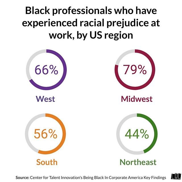 Black professionals are FOUR TIMES more likely to have experienced prejudice at work than their white counterparts.
⠀⠀⠀⠀⠀⠀⠀⠀
Black professionals working in the West and Midwest are more likely to experience at a higher rate than those in the Northeas