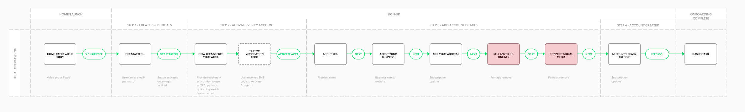 Ideal signup flow: we proposed one consistent flow between Web and mobile, in order to close gaps in the experience and create more consistent security profiles across users (thus helping to standardize how Support and Compliance assist). The red boxes denote optional steps only currently appearing on the Web platform.