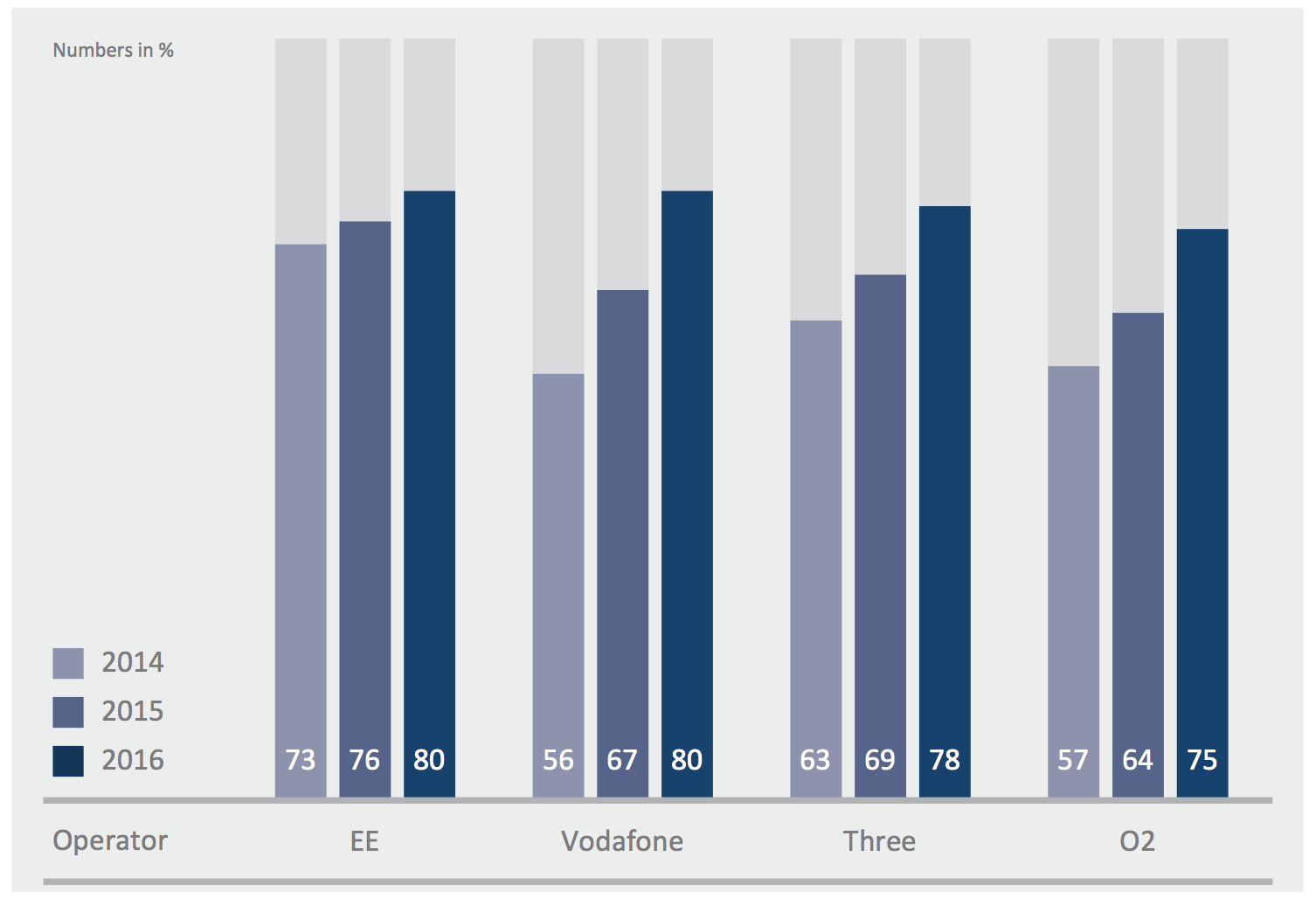 The total score development over the last three years shows the great improvements of the uK networks. 