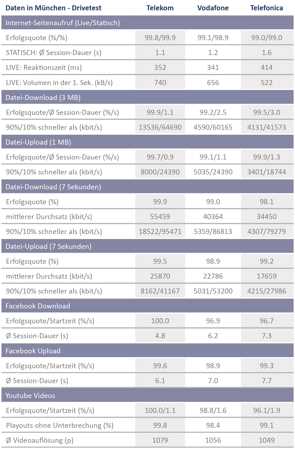 Muenchen_DataCities_Drivetest2018.png