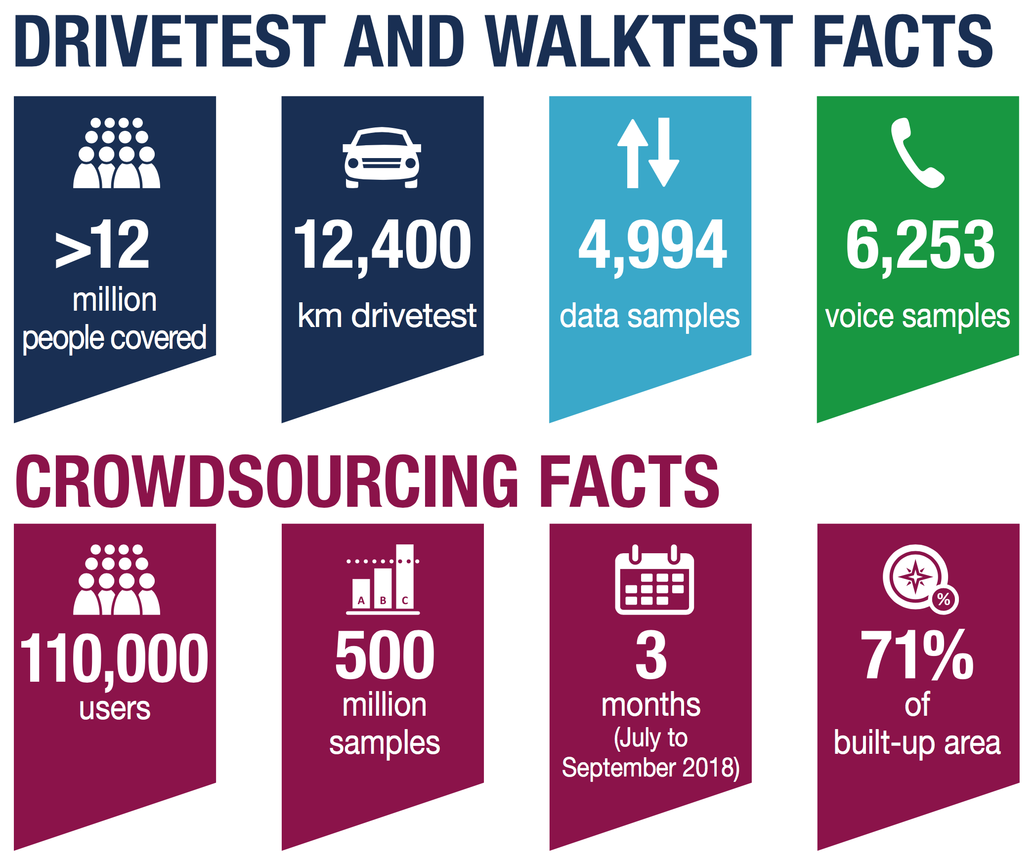 Drivetest and Walktest facts.png