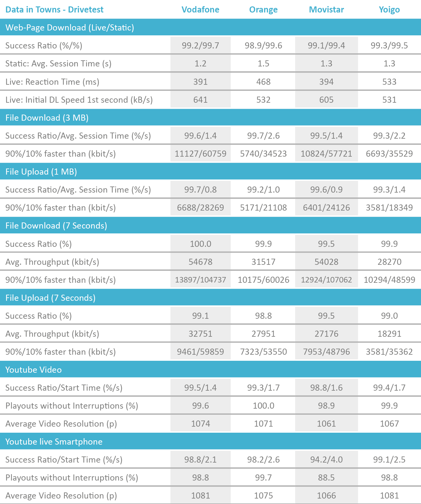 ES_Tabelle_DataTowns_Drivetest_2018_englisch.png