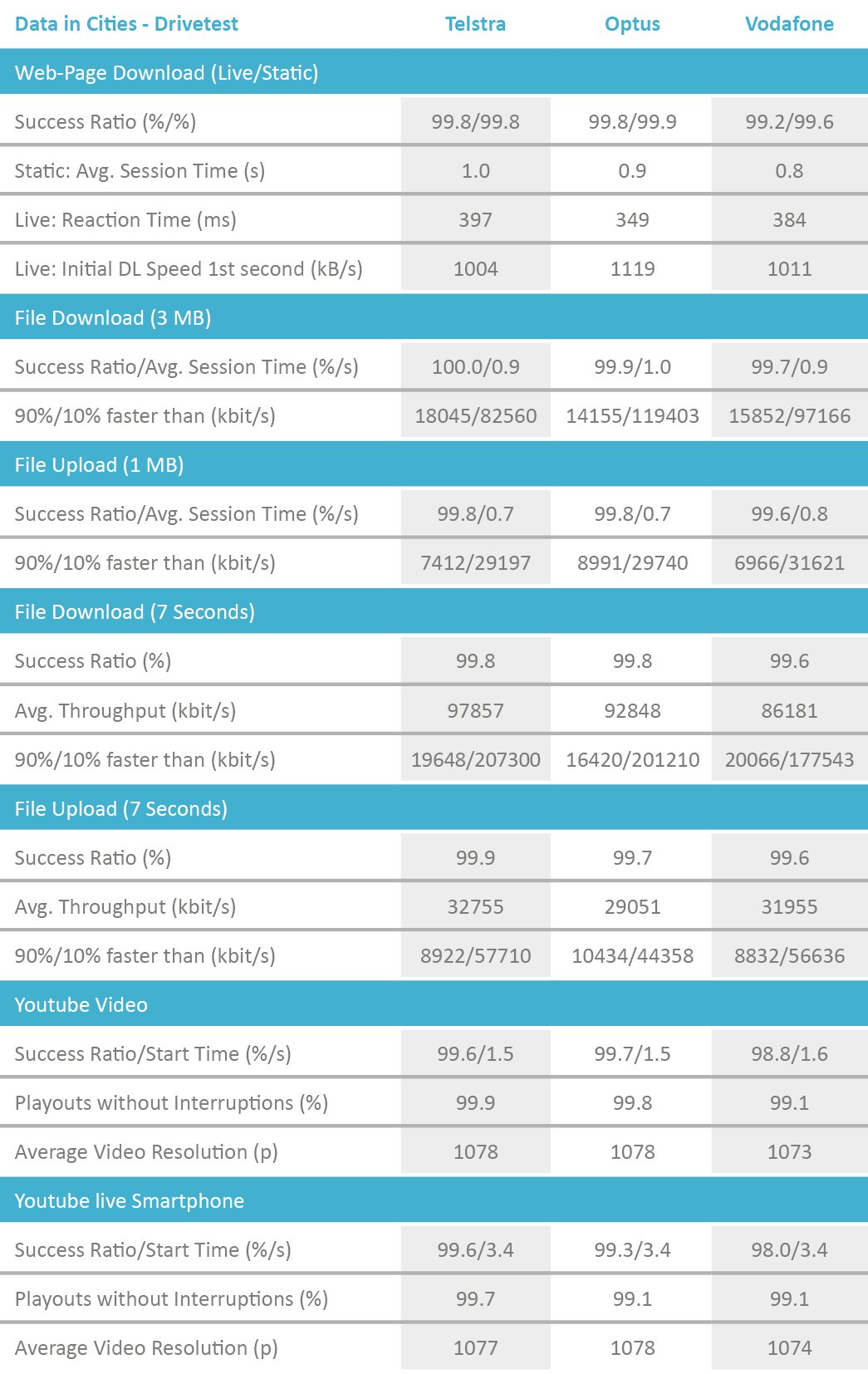 AUS_Tabelle_DataCities_Drivetest_2018_Englisch.png