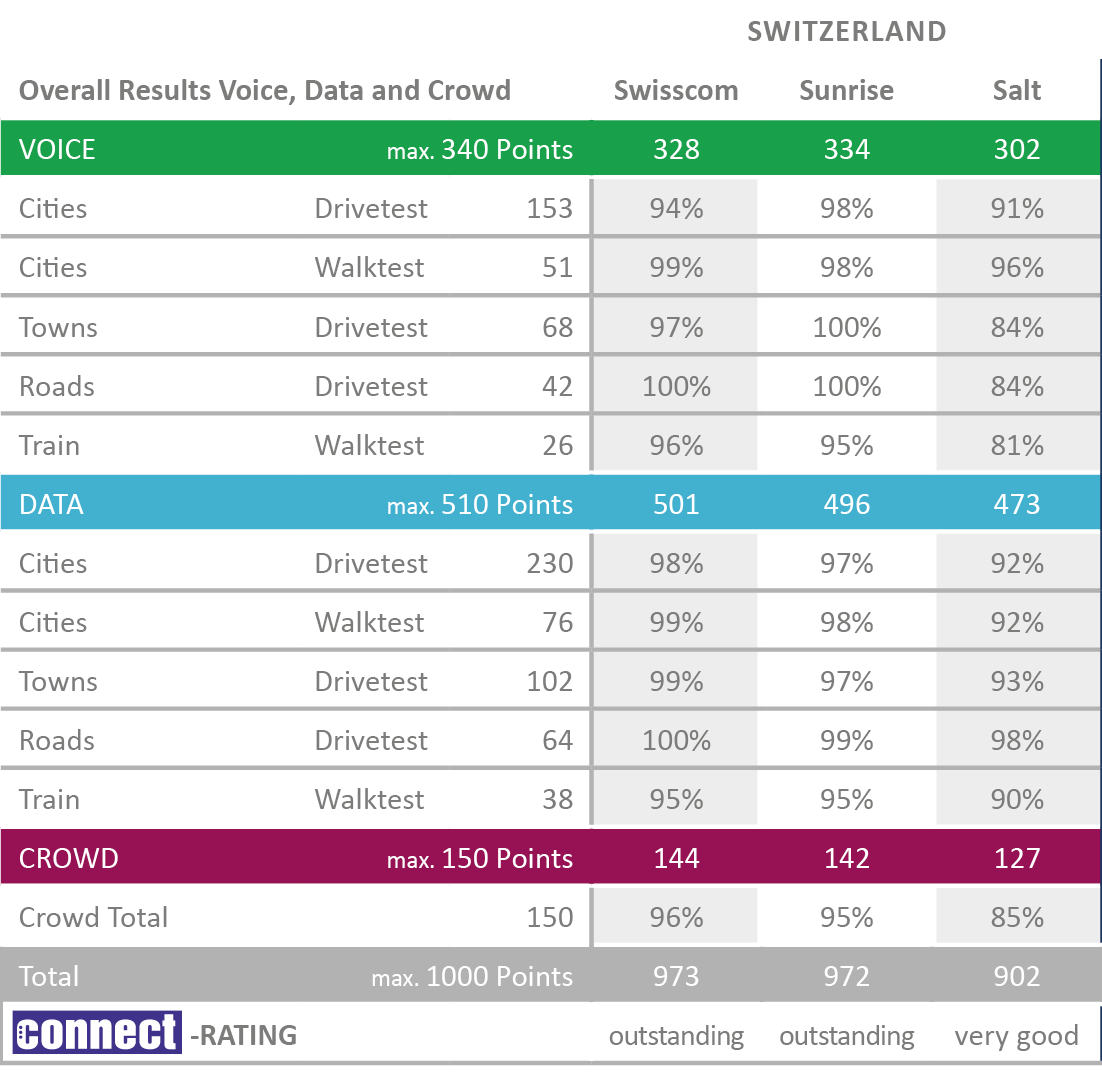 All values have been rounded to integer numbers. The internal calculation of points and percentages was based on three decimal places. Intermediate results therefore can slightly deviate from the specified values.