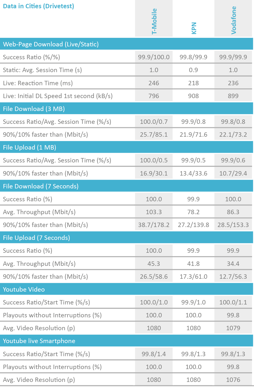 NL2019_table_DataCities_Drivetest.png