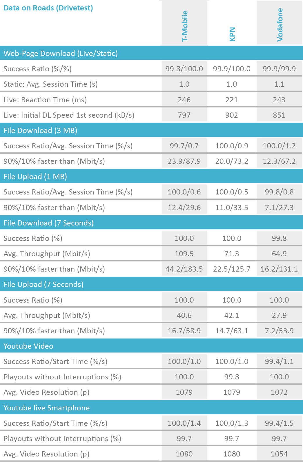NL2019_table_DataRoads_Drivetest.png