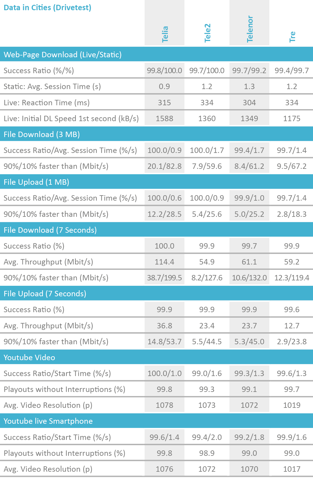 SE2019_table_DataCities_Drivetest.png