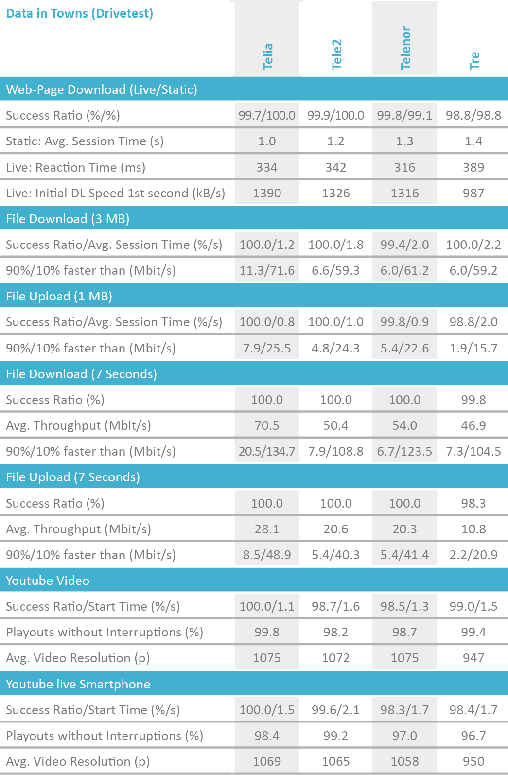 SE2019_table_DataTowns_Drivetest.png