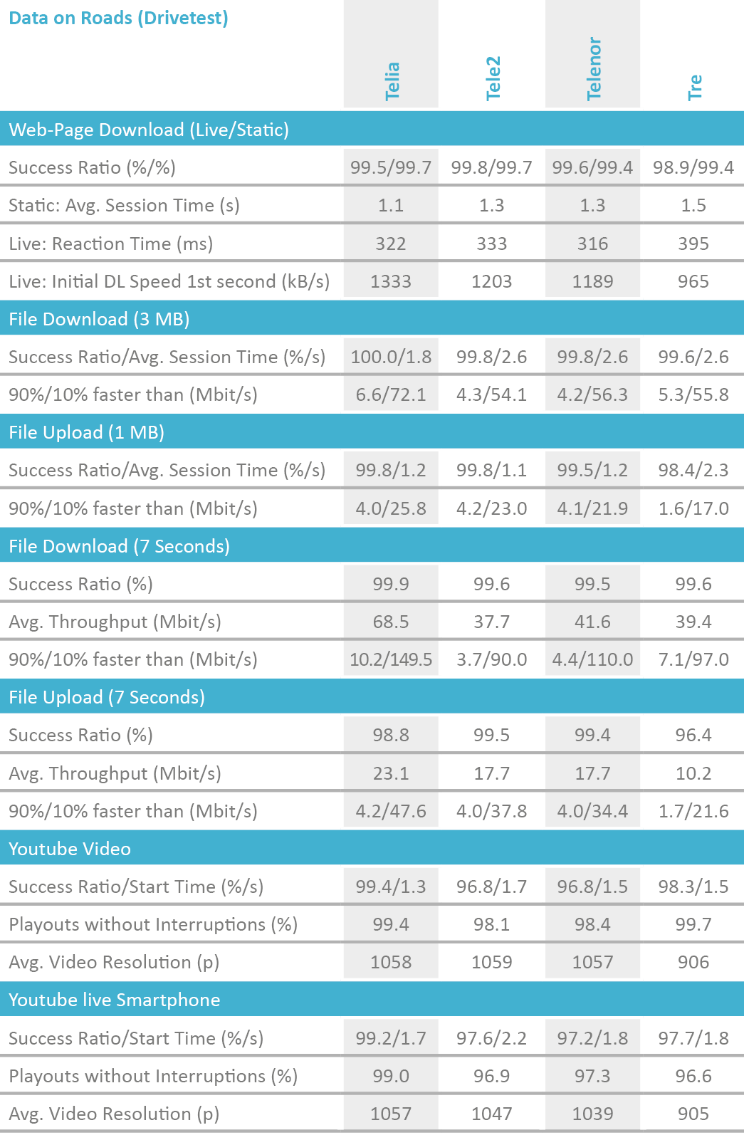 SE2019_table_DataRoads_Drivetest.png