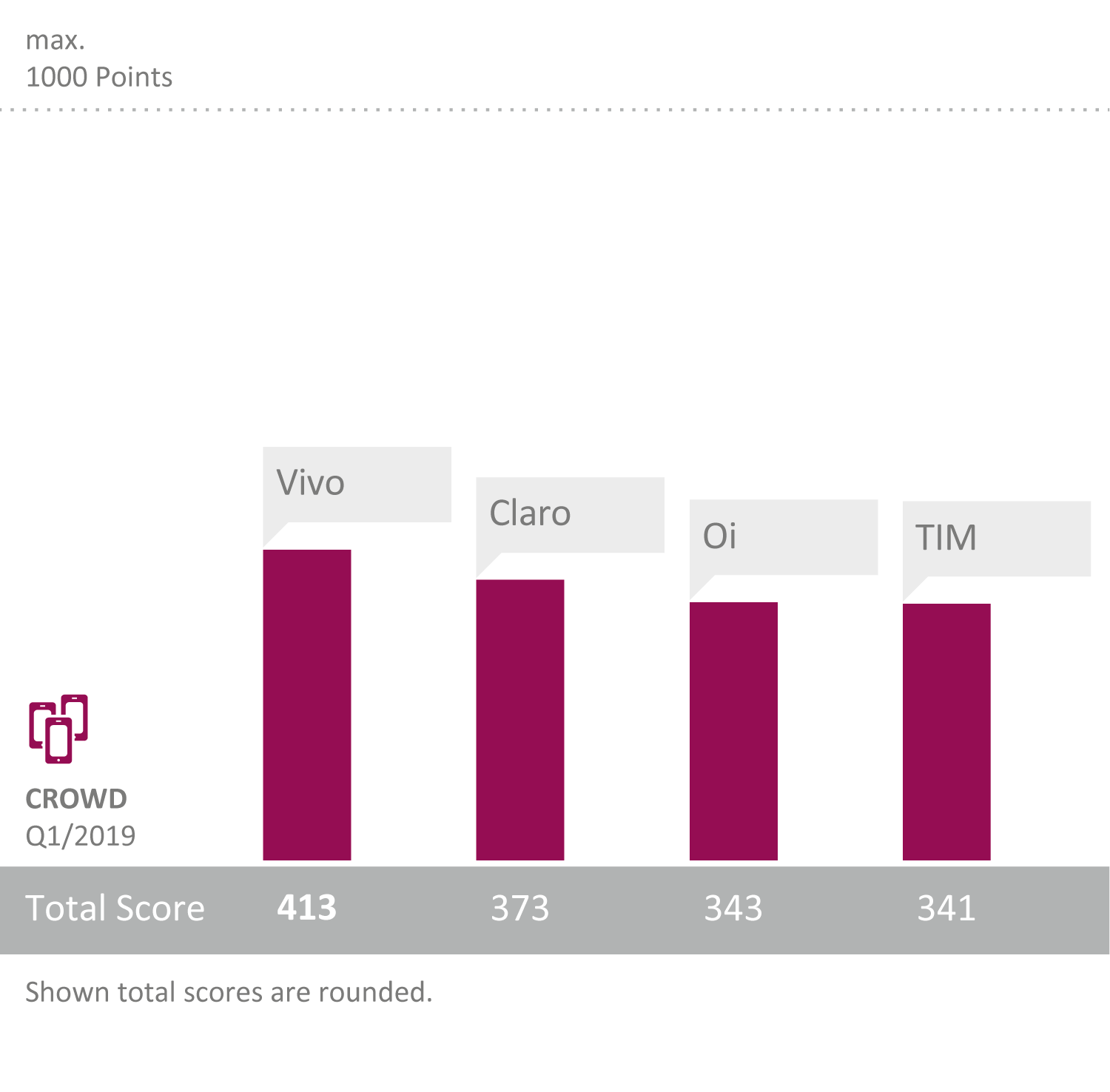 Bar-charts_TotalScoreCrowd_Brasilien_Q1_v2.png