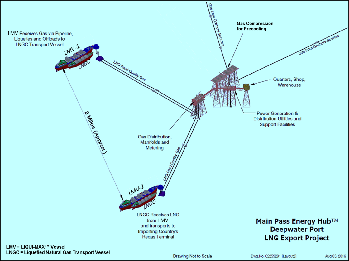 Note: View shown with pre-processing located onshore