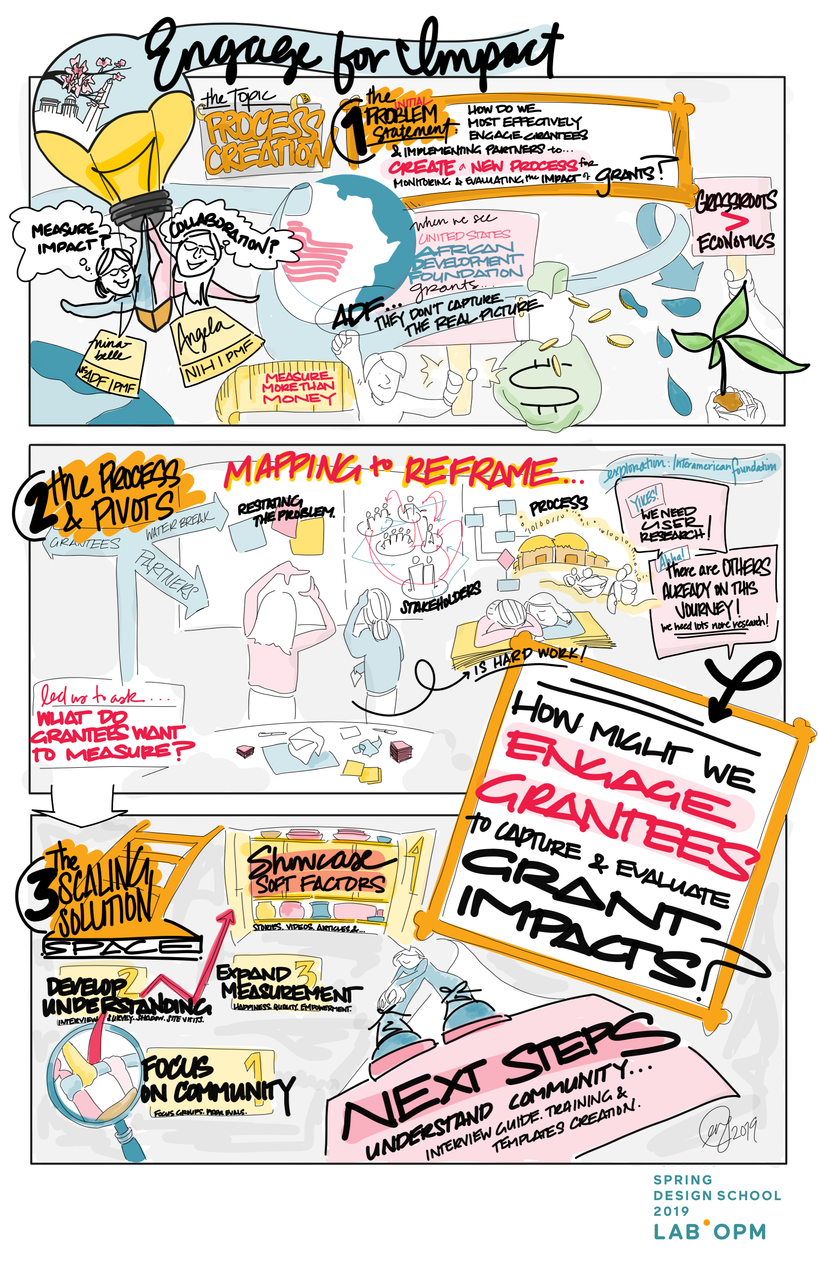 2019 OPM Spring Design School_Visual Artifact_Process Creation B.png
