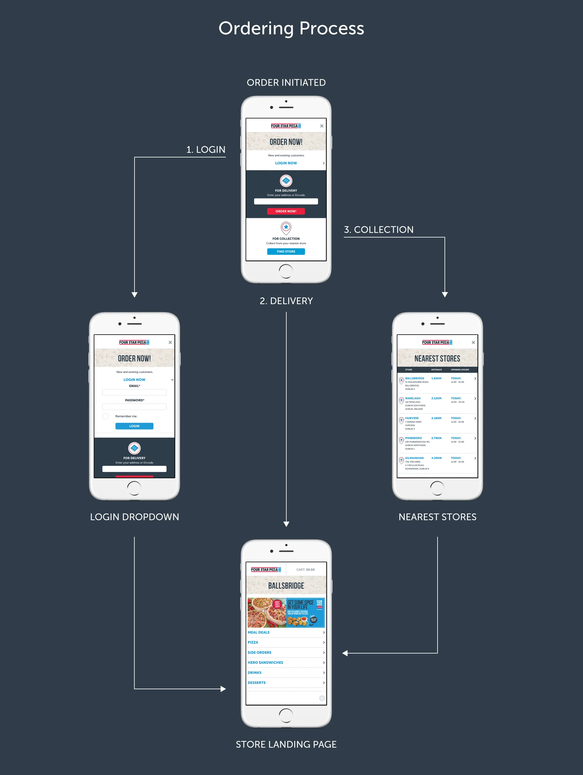 Four_Star_Pizza_App_V6_Microworks_Order_Process.jpg