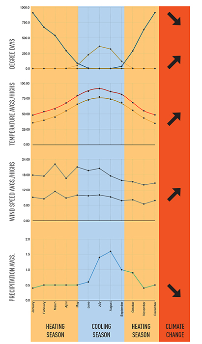 Climate Analysis with Climate Change Projections