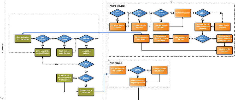 Defined Use Case Partially