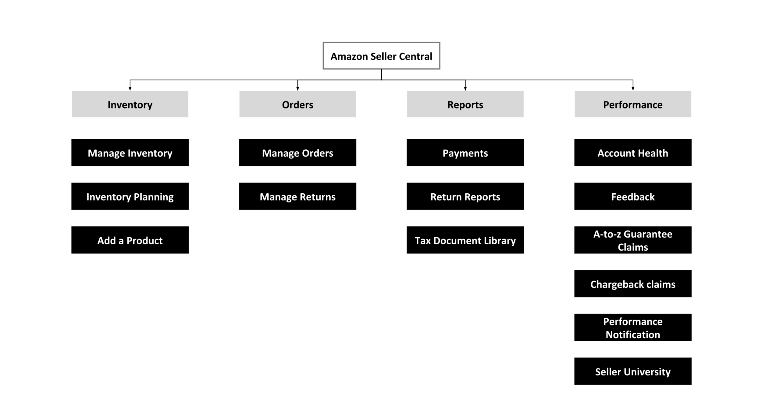Amazon Seller Central Workflow