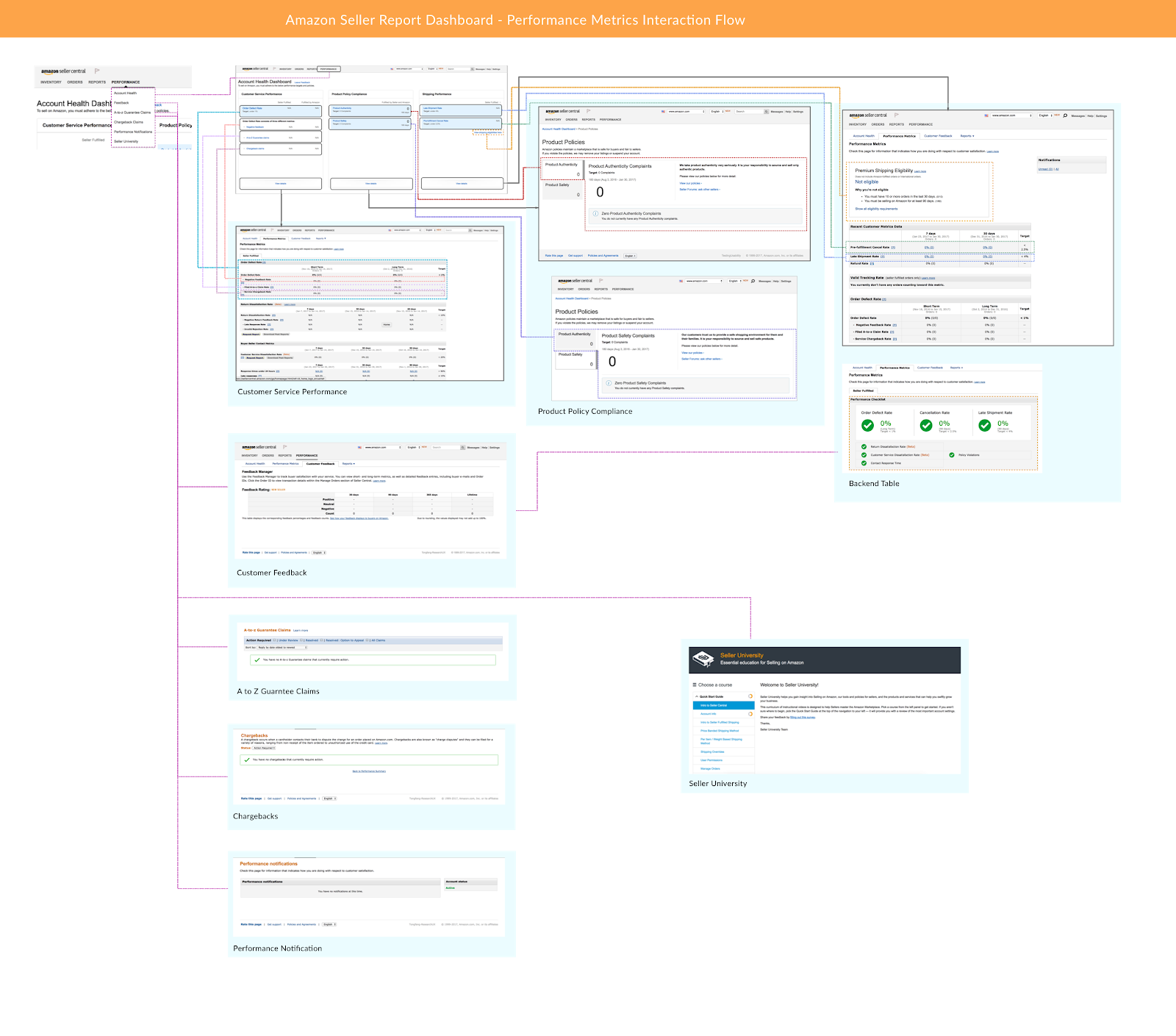 Account Health Dashboard Sitemap flow