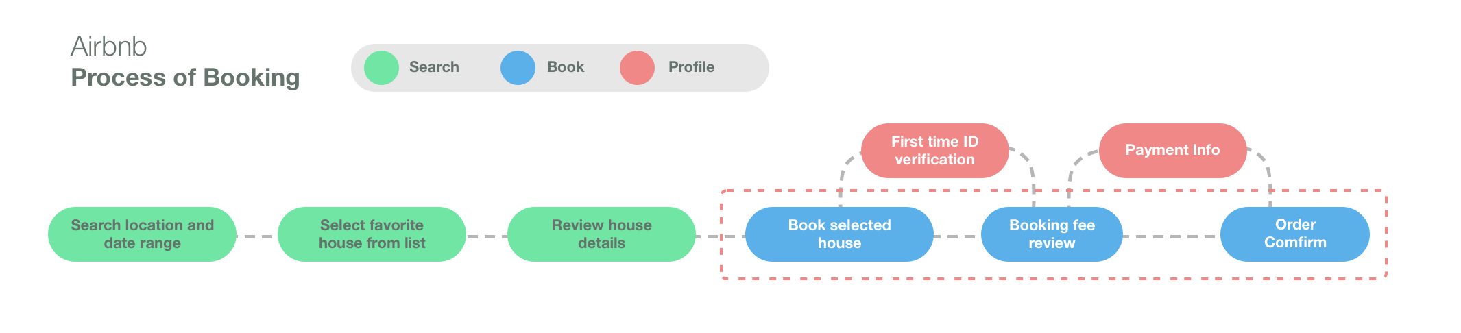 Airbnb Installment Booking Design Tongfang Sun