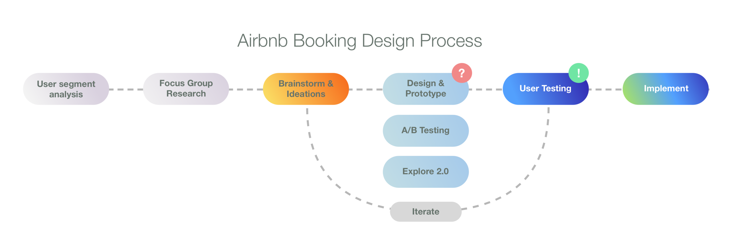 Airbnb Installment Booking Design Tongfang Sun