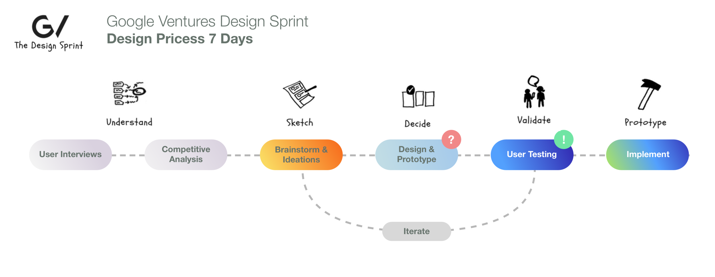 Modified Design Sprint Process