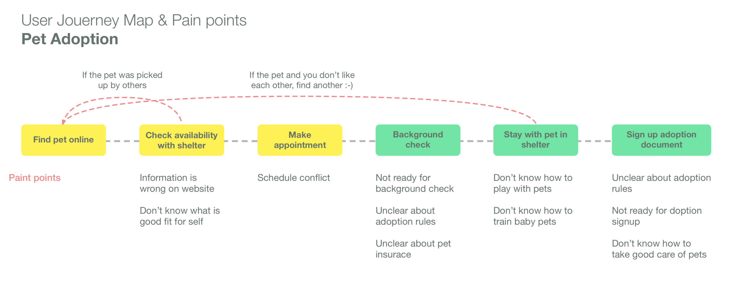 Adoption User Journey.png