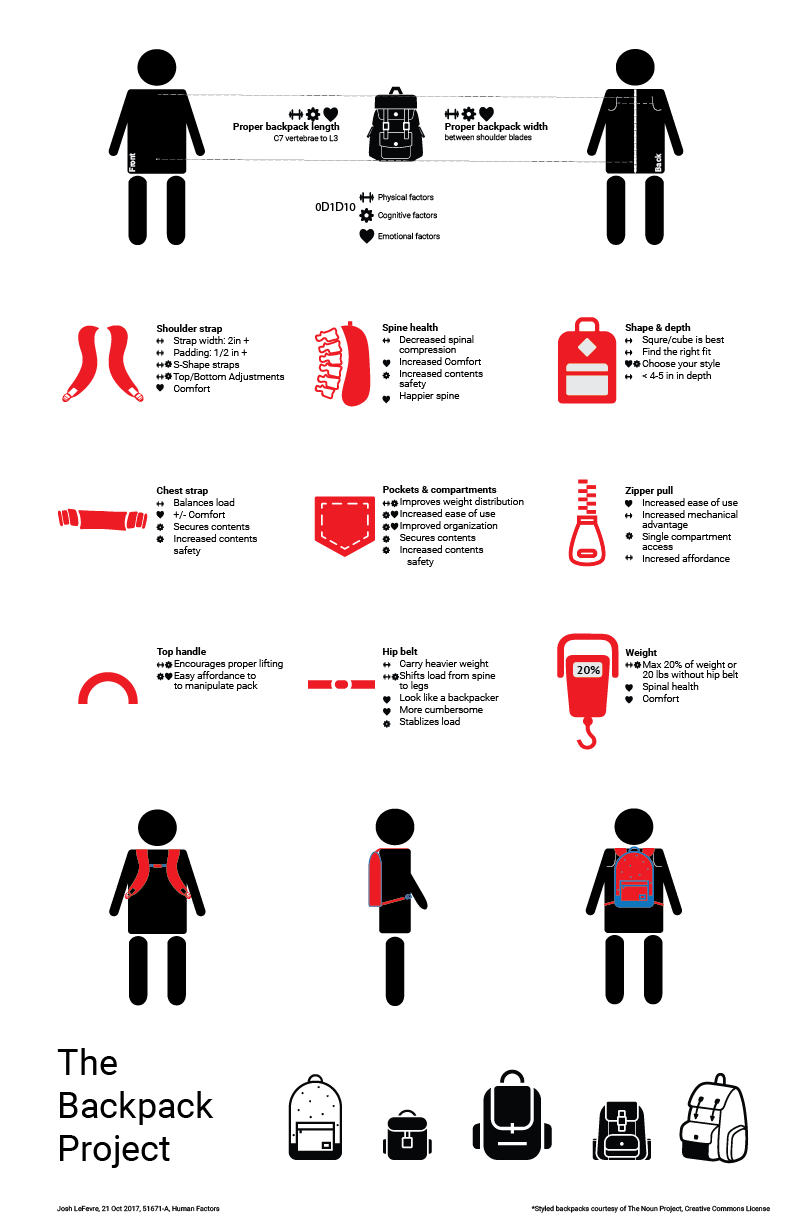 Backpack educational poster