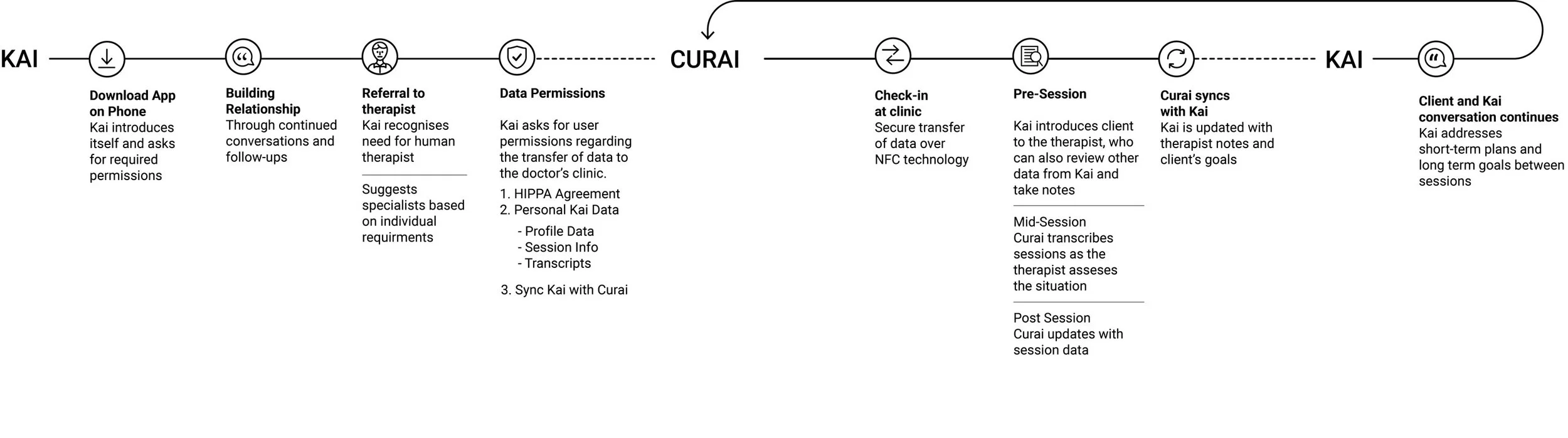 User flow
