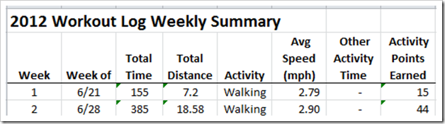 Thursday 7/5/2012-Week 2 Check In