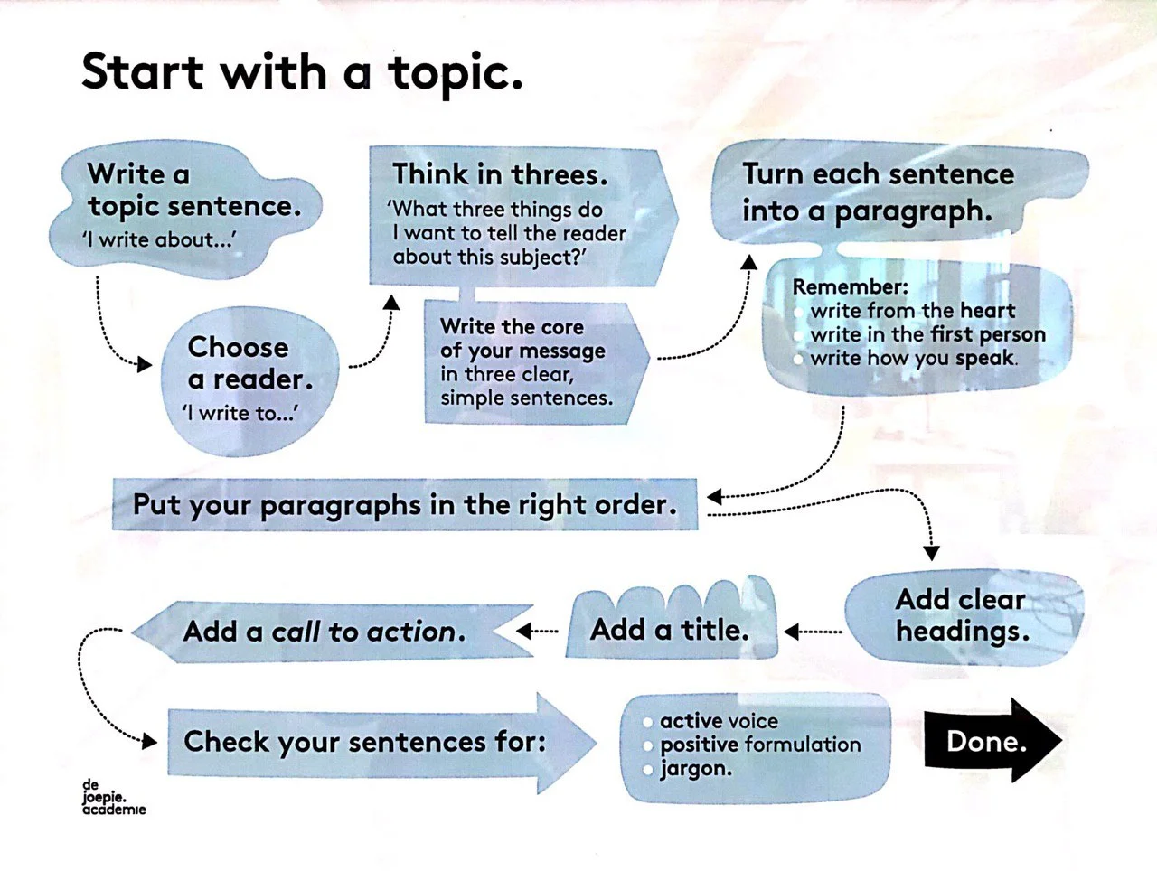 How to write an article - flow - start with a topic.jpg
