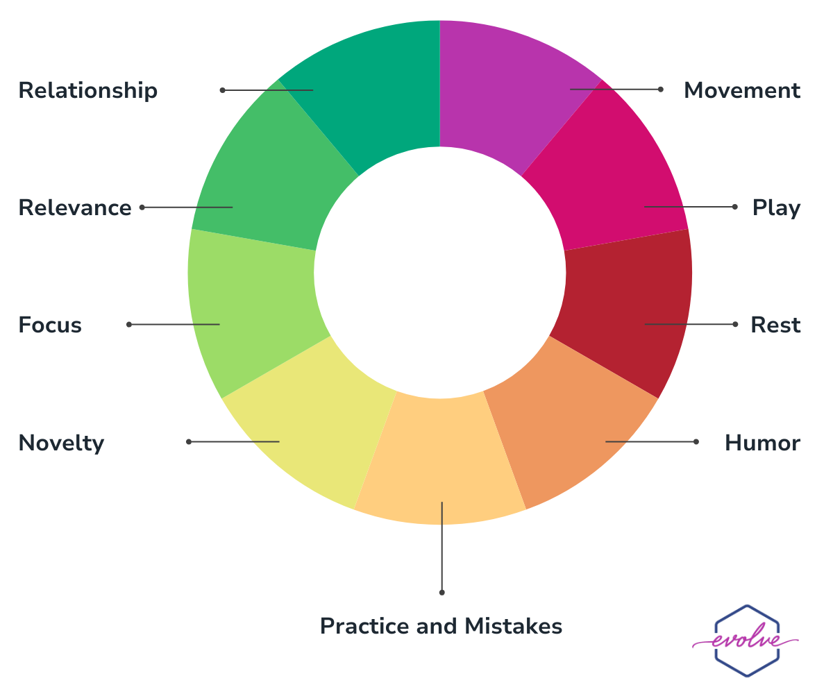 Coaching That Sticks Leveraging 9 Brain Based Learning Principles Evolve Coaching That Sticks Leveraging 9 Brain Based Learning Principles Evolve