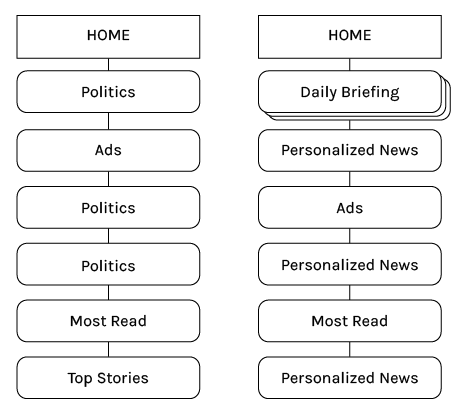 We redesigned the existing home feed (left) to include personalized content (right).