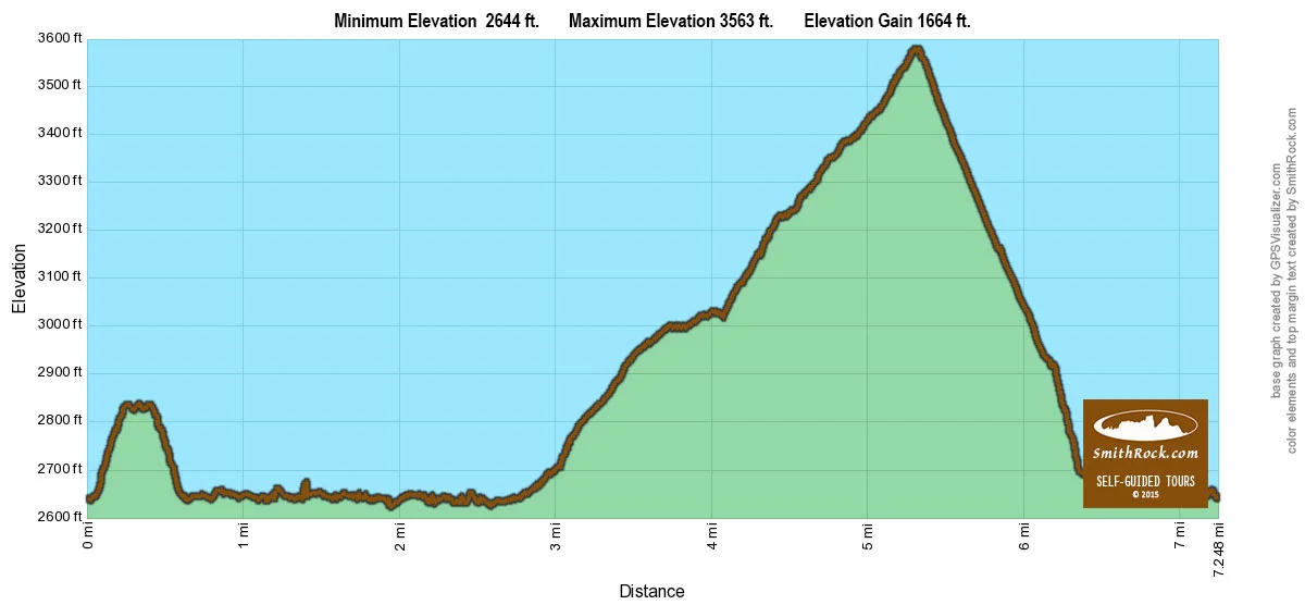 Summit Loop Elevation Graph at Smith Rock State Park- click to enlarge