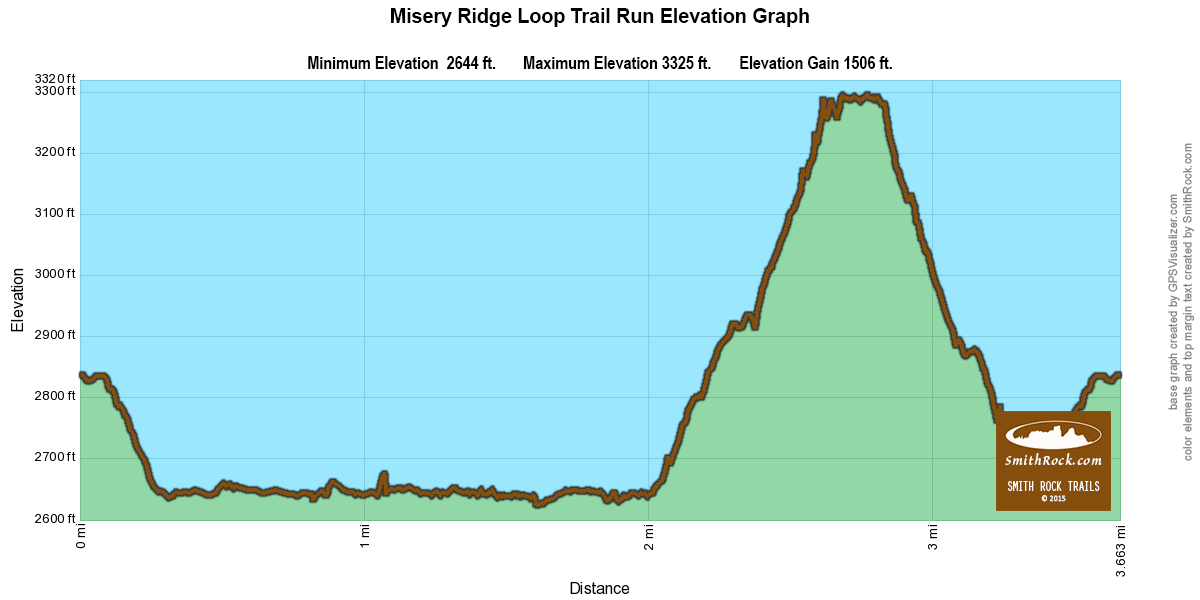 Misery Ridge Loop Trail Run Elevation Graph at Smith Rock State Park- &nbsp;click to enlarge