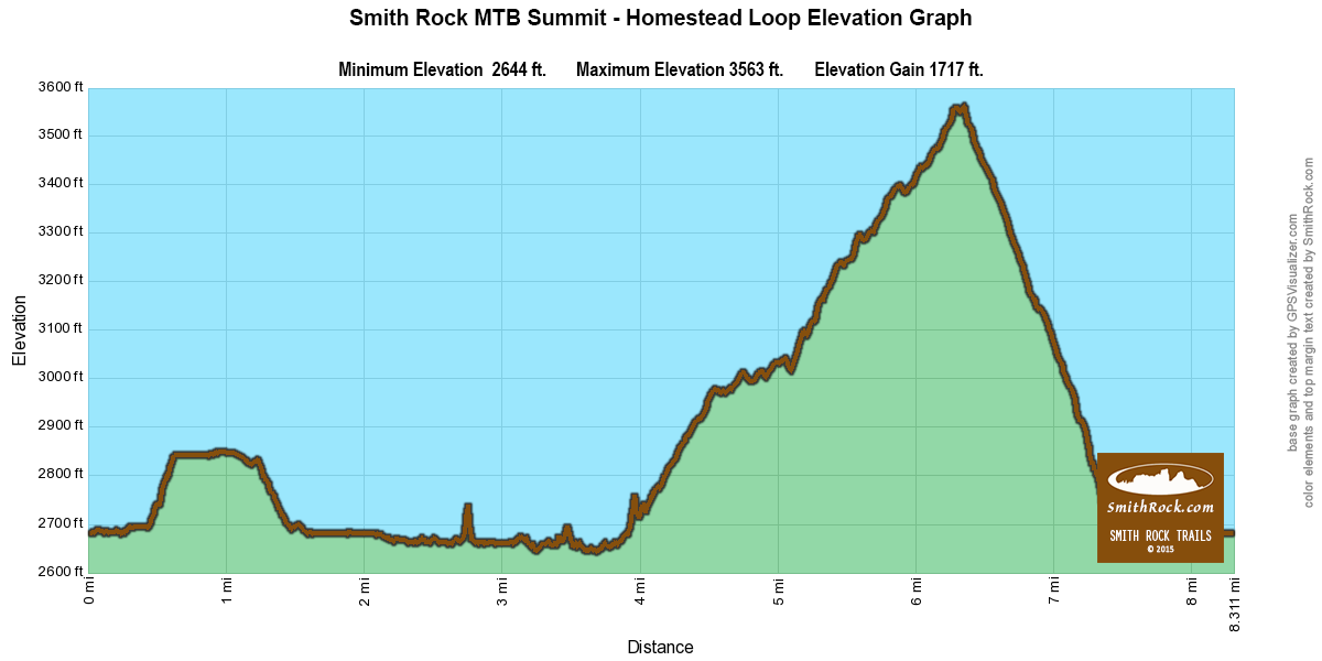 Homestead Trail Park Exit Option Summit Loop Mountain Bike Ride Elevation Graph at Smith Rock State Park- click to enlarge