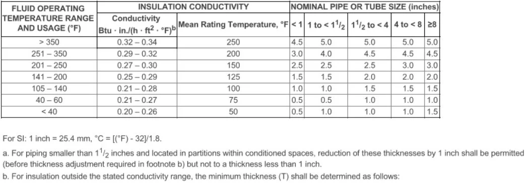 Table C403.2.10 Minimum Pipe Insulation Thickness (in inches)