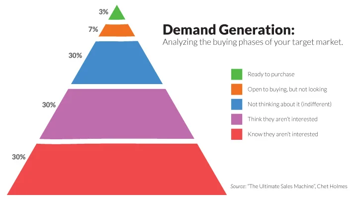 Source: "The Ultimate Sales Machine", by Chet Holmes